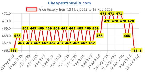 moglix.com Kozdiko 4mx8mm 3000kg Steel Car Towing Rope for Toyota Land Cruiser kozdiko Price History Graph from 12 May 2025 to 16 Nov 2025