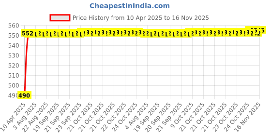 moglix.com Kozdiko 4mx8mm 6000kg Steel Car Towing Rope for Chevrolet Sail kozdiko Price History Graph from 10 Apr 2025 to 16 Nov 2025