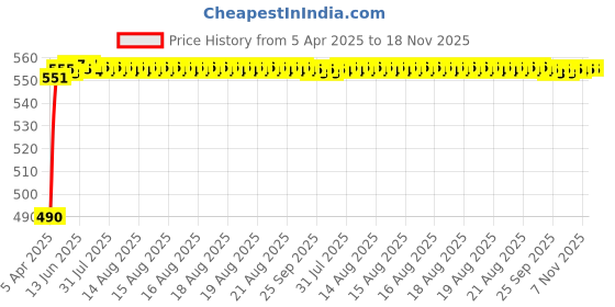 moglix.com Kozdiko 4mx8mm 6000kg Steel Car Towing Rope for Datsun Go kozdiko Price History Graph from 5 Apr 2025 to 18 Nov 2025