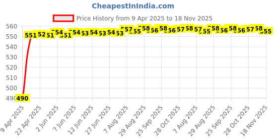 moglix.com Kozdiko 4mx8mm 6000kg Steel Car Towing Rope for Ford Endeavour kozdiko Price History Graph from 9 Apr 2025 to 18 Nov 2025