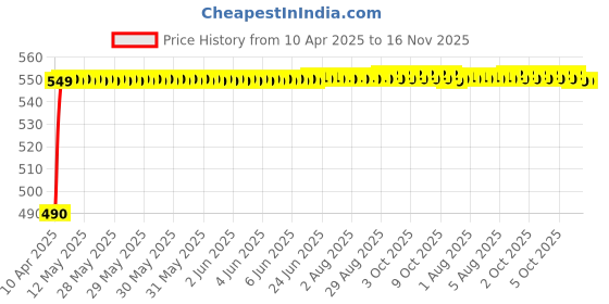 moglix.com Kozdiko 4mx8mm 6000kg Steel Car Towing Rope for Ford Fiesta Classic kozdiko Price History Graph from 10 Apr 2025 to 16 Nov 2025