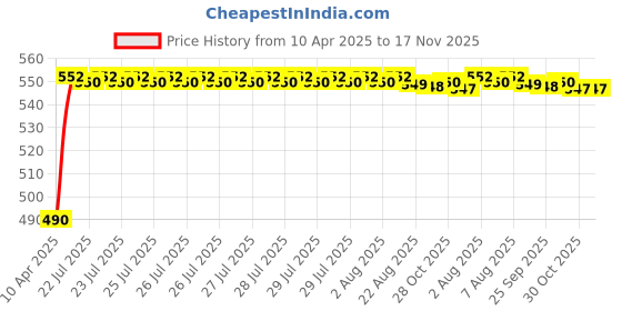 moglix.com Kozdiko 4mx8mm 6000kg Steel Car Towing Rope for Ford Fusion kozdiko Price History Graph from 10 Apr 2025 to 17 Nov 2025