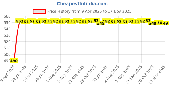 moglix.com Kozdiko 4mx8mm 6000kg Steel Car Towing Rope for Honda Accord kozdiko Price History Graph from 9 Apr 2025 to 17 Nov 2025