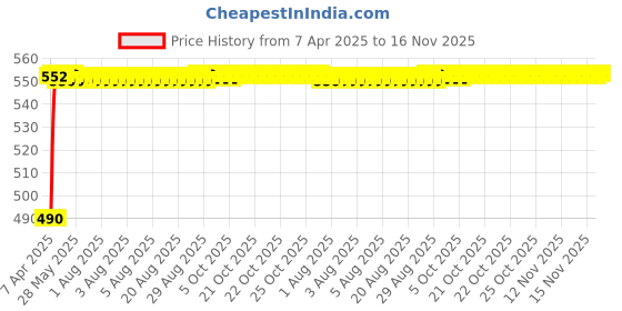 moglix.com Kozdiko 4mx8mm 6000kg Steel Car Towing Rope for Honda Jazz kozdiko Price History Graph from 7 Apr 2025 to 16 Nov 2025