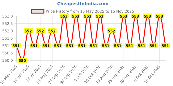 moglix.com Kozdiko 4mx8mm 6000kg Steel Car Towing Rope for Hyundai Elantra kozdiko Price History Graph from 15 May 2025 to 15 Nov 2025