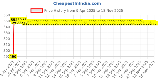 moglix.com Kozdiko 4mx8mm 6000kg Steel Car Towing Rope for Hyundai i20 Active kozdiko Price History Graph from 9 Apr 2025 to 18 Nov 2025