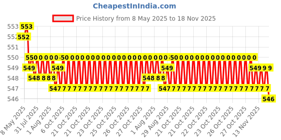 moglix.com Kozdiko 4mx8mm 6000kg Steel Car Towing Rope for Mahindra Logan kozdiko Price History Graph from 8 May 2025 to 17 Nov 2025