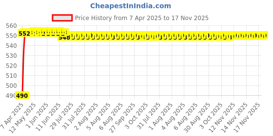 moglix.com Kozdiko 4mx8mm 6000kg Steel Car Towing Rope for Maruti Suzuki Old Swift Dzire kozdiko Price History Graph from 7 Apr 2025 to 16 Nov 2025