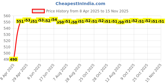 moglix.com Kozdiko 4mx8mm 6000kg Steel Car Towing Rope for Maruti Suzuki Swift Model kozdiko Price History Graph from 8 Apr 2025 to 15 Nov 2025