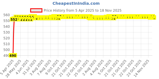 moglix.com Kozdiko 4mx8mm 6000kg Steel Car Towing Rope for Maruti Suzuki Zen Estilo kozdiko Price History Graph from 5 Apr 2025 to 17 Nov 2025