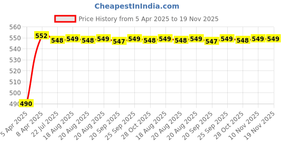 moglix.com Kozdiko 4mx8mm 6000kg Steel Car Towing Rope for Skoda Octavia kozdiko Price History Graph from 5 Apr 2025 to 19 Nov 2025