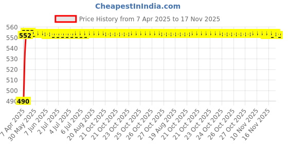 moglix.com Kozdiko 4mx8mm 6000kg Steel Car Towing Rope for Skoda Rapid kozdiko Price History Graph from 7 Apr 2025 to 16 Nov 2025