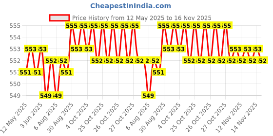 moglix.com Kozdiko 4mx8mm 6000kg Steel Car Towing Rope for Tata Indigo kozdiko Price History Graph from 12 May 2025 to 16 Nov 2025
