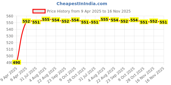 moglix.com Kozdiko 4mx8mm 6000kg Steel Car Towing Rope for Tata Safari kozdiko Price History Graph from 9 Apr 2025 to 16 Nov 2025