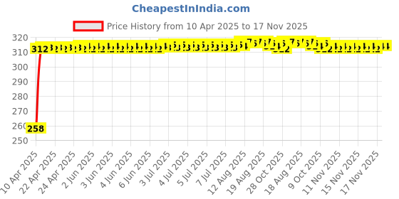 moglix.com Kozdiko 5 in 1 Window Glass Breaker, Emergency, Hammer &a; 3.5mm Aux Cable Combo kozdiko Price History Graph from 10 Apr 2025 to 16 Nov 2025