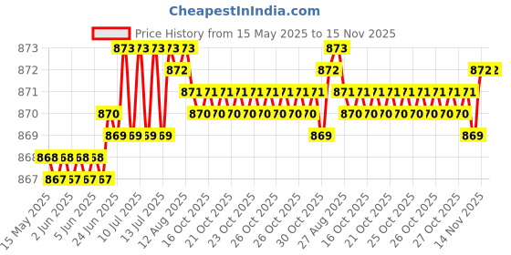 moglix.com Kozdiko 5 in 1 Window Glass Breaker, Emergency, Hammer &a; Beige Car Cushion Pillow Combo kozdiko Price History Graph from 15 May 2025 to 15 Nov 2025