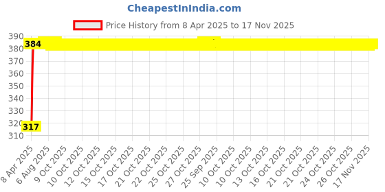 moglix.com Kozdiko 5 in 1 Window Glass Breaker, Emergency, Hammer &a; Car Double Hook Headrest Luggage Holder Combo kozdiko Price History Graph from 8 Apr 2025 to 16 Nov 2025