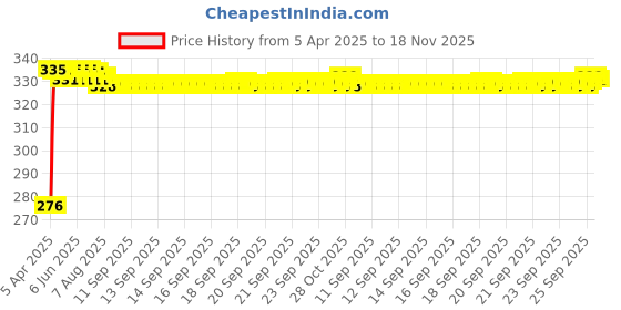 moglix.com Kozdiko 5 in1 Window Glass Breaker, Emergency Hammer &a; Car Moblie Stand Combo kozdiko Price History Graph from 5 Apr 2025 to 18 Nov 2025