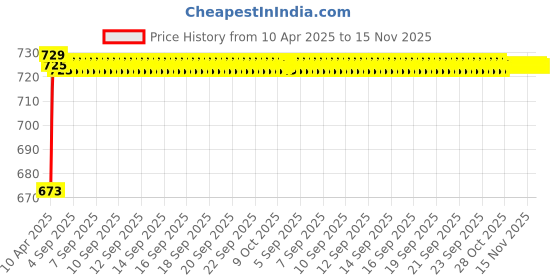 moglix.com Kozdiko 5 Pcs 3D Beige Car Floor Mat Set for Maruti Suzuki S-Cross, koz_34689 kozdiko Price History Graph from 10 Apr 2025 to 15 Nov 2025