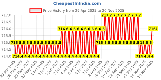 moglix.com Kozdiko 5 Pcs 3D Beige Car Floor Mat Set for Volkswagen Polo Cross, koz_42232 kozdiko Price History Graph from 29 Apr 2025 to 16 Nov 2025