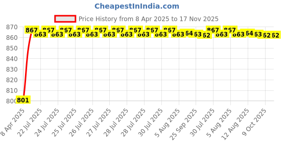 moglix.com Kozdiko 5 Pcs 3D Beige Car Floor Mat Set for Volkswagen Polo GT, koz_34668 kozdiko Price History Graph from 8 Apr 2025 to 17 Nov 2025