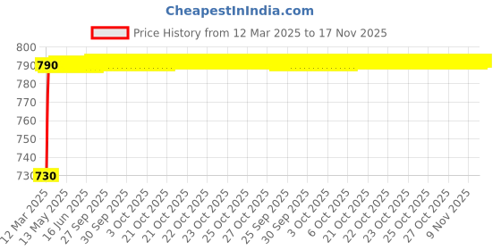 moglix.com Kozdiko 5 Pcs 3D Beige Car Foot Mat Set for Honda Amaze 2018-Present, koz_30743 kozdiko Price History Graph from 12 Mar 2025 to 17 Nov 2025