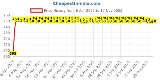 moglix.com Kozdiko 5 Pcs 3D Beige Car Foot Mat Set for Hyundai i20 Active , koz_8988 kozdiko Price History Graph from 6 Apr 2025 to 17 Nov 2025