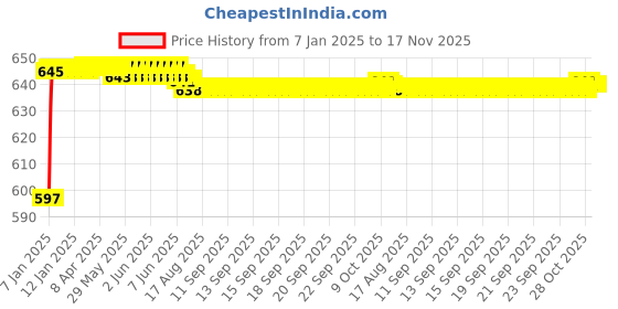 moglix.com Kozdiko 5 Pcs 3D Beige Car Foot Mat Set for Hyundai i20 Old , koz_8999 kozdiko Price History Graph from 7 Jan 2025 to 16 Nov 2025