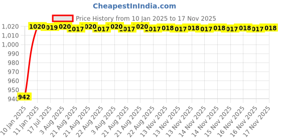 moglix.com Kozdiko 5 Pcs 3D Beige Car Foot Mat Set for Maruti Suzuki Alto 800 Old , koz_9006 kozdiko Price History Graph from 10 Jan 2025 to 16 Nov 2025