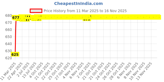 moglix.com Kozdiko 5 Pcs 3D Beige Car Foot Mat Set for Volkswagen Cross Polo kozdiko Price History Graph from 11 Mar 2025 to 16 Nov 2025