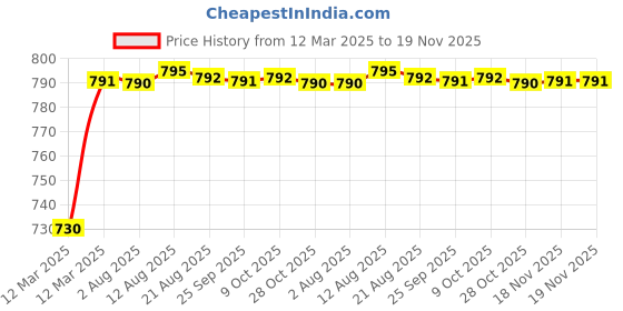 moglix.com Kozdiko 5 Pcs 3D Beige Car Foot Mat Set for Volkswagen Cross Polo, koz_68007 kozdiko Price History Graph from 12 Mar 2025 to 18 Nov 2025