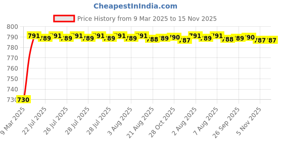 moglix.com Kozdiko 5 Pcs 3D Black Car Floor Mat Set for Maruti Suzuki Baleno, koz_11626 kozdiko Price History Graph from 9 Mar 2025 to 15 Nov 2025