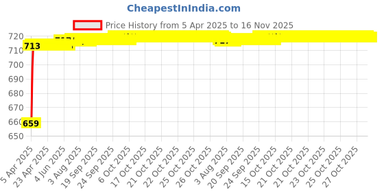 moglix.com Kozdiko 5 Pcs 3D Black Car Foot Mat Set for Ford Figo Aspire, koz_68050 kozdiko Price History Graph from 5 Apr 2025 to 16 Nov 2025