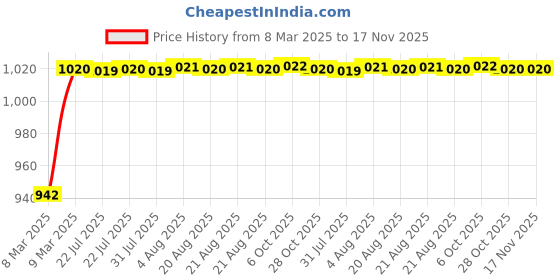 moglix.com Kozdiko 5 Pcs 3D Black Car Foot Mat Set for Honda Brio, koz_33788 kozdiko Price History Graph from 8 Mar 2025 to 17 Nov 2025