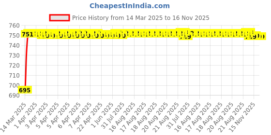 moglix.com Kozdiko 5 Pcs 3D Black Car Foot Mat Set for Hyundai i10, koz_32966 kozdiko Price History Graph from 14 Mar 2025 to 16 Nov 2025