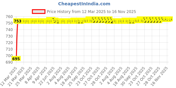 moglix.com Kozdiko 5 Pcs 3D Black Car Foot Mat Set for Hyundai Santro Xing, koz_32541 kozdiko Price History Graph from 12 Mar 2025 to 16 Nov 2025