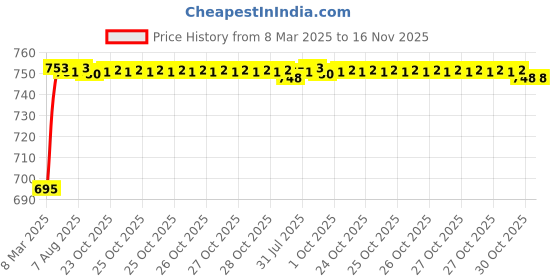 moglix.com Kozdiko 5 Pcs 3D Black Car Foot Mat Set for Hyundai Santro Xing, kozd_6401 kozdiko Price History Graph from 8 Mar 2025 to 16 Nov 2025