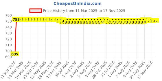 moglix.com Kozdiko 5 Pcs 3D Black Car Foot Mat Set for Maruti Suzuki Alto K10, koz_39041 kozdiko Price History Graph from 11 Mar 2025 to 17 Nov 2025