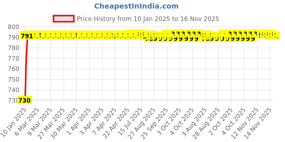 moglix.com Kozdiko 5 Pcs 3D Black Car Foot Mat Set for Maruti Suzuki Celerio , koz_9022 kozdiko Price History Graph from 10 Jan 2025 to 16 Nov 2025