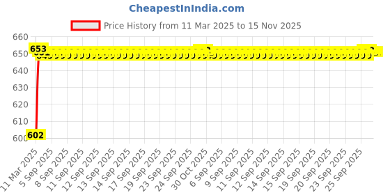 moglix.com Kozdiko 5 Pcs 3D Black Car Foot Mat Set for Maruti Suzuki Swift, koz_25737 kozdiko Price History Graph from 11 Mar 2025 to 15 Nov 2025