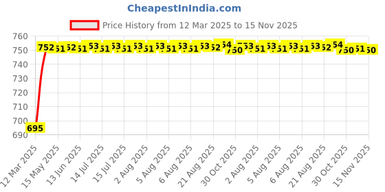 moglix.com Kozdiko 5 Pcs 3D Black Car Foot Mat Set for Maruti Suzuki Vitara Brezza, koz_25194 kozdiko Price History Graph from 12 Mar 2025 to 15 Nov 2025