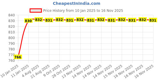 moglix.com Kozdiko 5 Pcs 3D Black Car Foot Mat Set for Maruti Suzuki WagonR , koz_9023 kozdiko Price History Graph from 10 Jan 2025 to 16 Nov 2025
