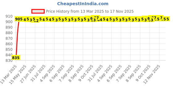 moglix.com Kozdiko 5 Pcs 3D Black Car Foot Mat Set for Renault Duster, koz_24841 kozdiko Price History Graph from 13 Mar 2025 to 17 Nov 2025