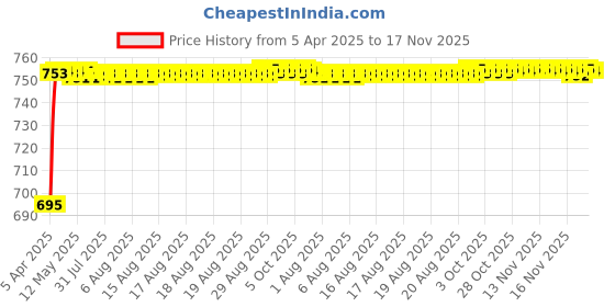 moglix.com Kozdiko 5 Pcs 3D Black Car Foot Mat Set for Renault Duster, koz_67955 kozdiko Price History Graph from 5 Apr 2025 to 17 Nov 2025