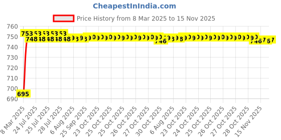 moglix.com Kozdiko 5 Pcs 3D Black Car Foot Mat Set for Skoda Rapid, koz_37575 kozdiko Price History Graph from 8 Mar 2025 to 15 Nov 2025