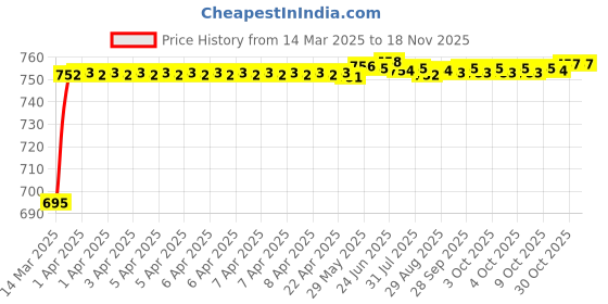 moglix.com Kozdiko 5 Pcs 3D Black Car Foot Mat Set for Volkswagen Polo Exquisite, koz_16661 kozdiko Price History Graph from 14 Mar 2025 to 17 Nov 2025