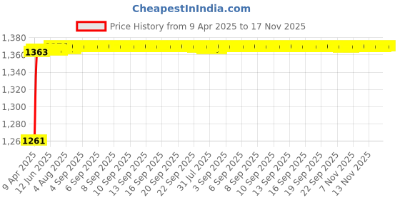 moglix.com Kozdiko 5 Pcs 3G Honey Rubber &a; PVC Beige Heavy Car Foot Mat Set for Audi A3 Cabriolet, koz_56890 kozdiko Price History Graph from 9 Apr 2025 to 15 Nov 2025