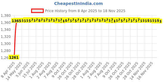 moglix.com Kozdiko 5 Pcs 3G Honey Rubber &a; PVC Beige Heavy Car Foot Mat Set for Audi A4, koz_56712 kozdiko Price History Graph from 8 Apr 2025 to 16 Nov 2025