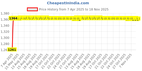 moglix.com Kozdiko 5 Pcs 3G Honey Rubber &a; PVC Beige Heavy Car Foot Mat Set for Audi RS7 Spotback, koz_56823 kozdiko Price History Graph from 7 Apr 2025 to 16 Nov 2025