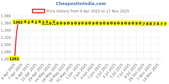moglix.com Kozdiko 5 Pcs 3G Honey Rubber &a; PVC Beige Heavy Car Foot Mat Set for Datsun Go, koz_57001 kozdiko Price History Graph from 6 Apr 2025 to 16 Nov 2025